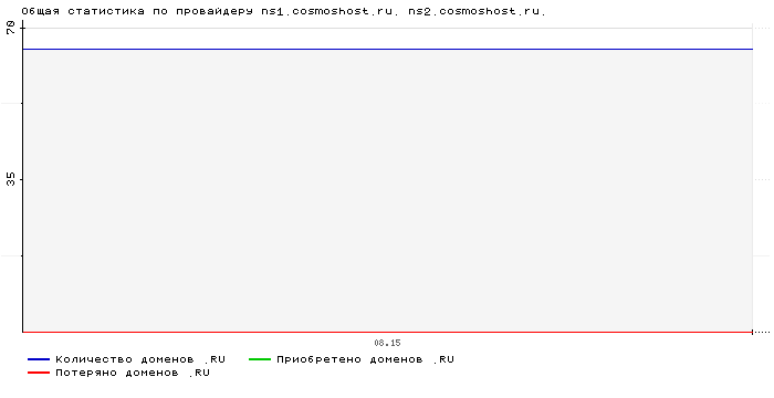 ���������� �� ���������� ns1.cosmoshost.ru. ns2.cosmoshost.ru.